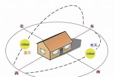 为什么坐北朝南|为什么古人偏爱“坐北朝南”？建筑方位的奥秘揭晓